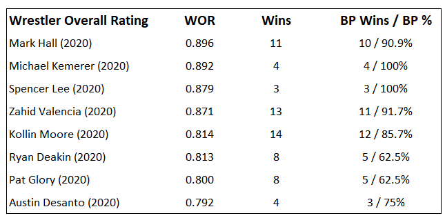 Top 8 by Wrestler Overall Rating (WOR)